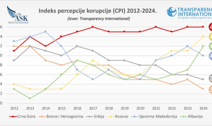 Crna Gora najbolje rangirana u regionu po percepciji korupcije