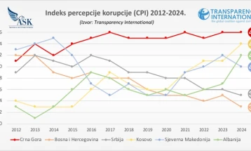 Crna Gora najbolje rangirana u regionu po percepciji korupcije