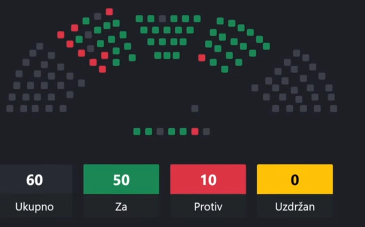 Skupština dala zeleno svjetlo na Sporazum sa UAE o ekonomskoj saradnji