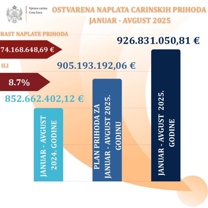 Customs Administration sustains revenue growth in August 