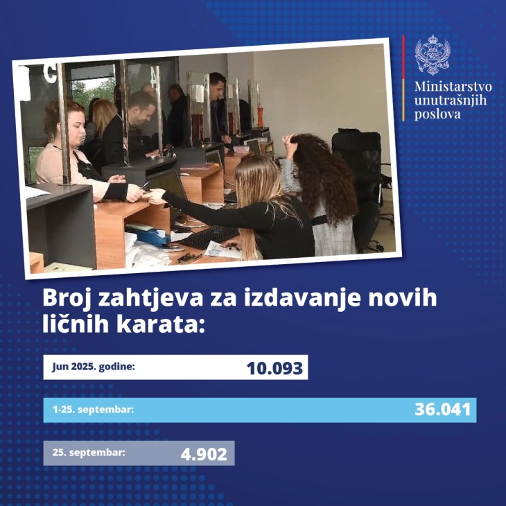 Za dan podnijeto skoro pet hiljada zahtjeva za ličnu kartu