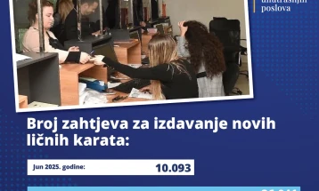 Za dan podnijeto skoro pet hiljada zahtjeva za ličnu kartu