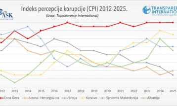 Nalaz CPI-a: Crna Gora ispod prosjeka EU po pitanju percepcije korupcije
