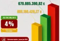 Uprava carina u prvoj polovini godine ostvarila rast naplate prihoda od 25 miliona EUR