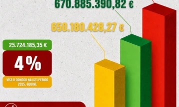 H1 customs revenues up €25 million 